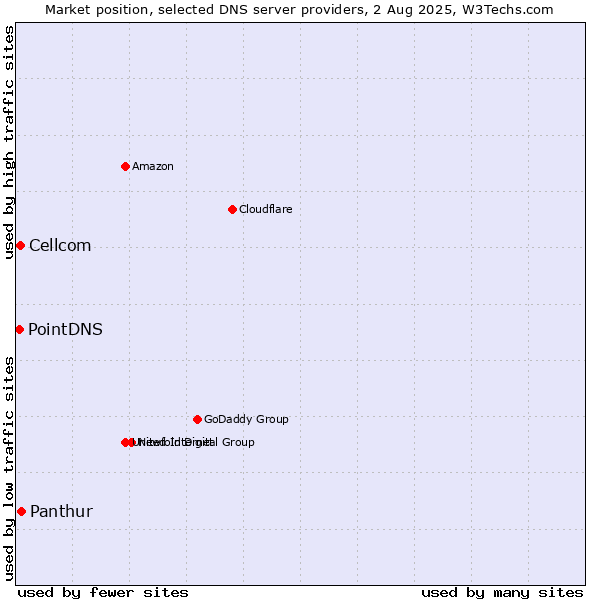 Market position of Panthur vs. Cellcom vs. PointDNS