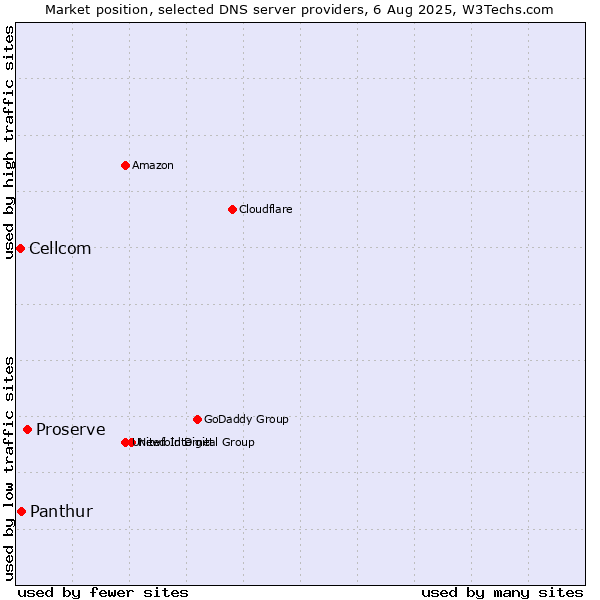 Market position of Proserve vs. Panthur vs. Cellcom