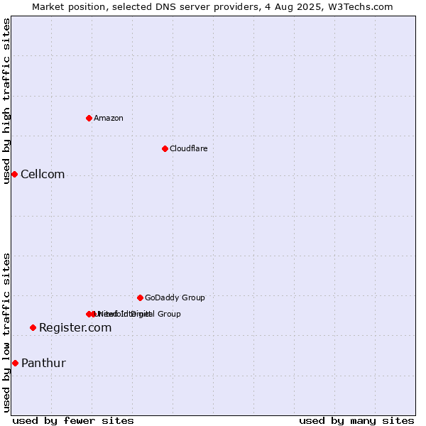 Market position of Register.com vs. Panthur vs. Cellcom