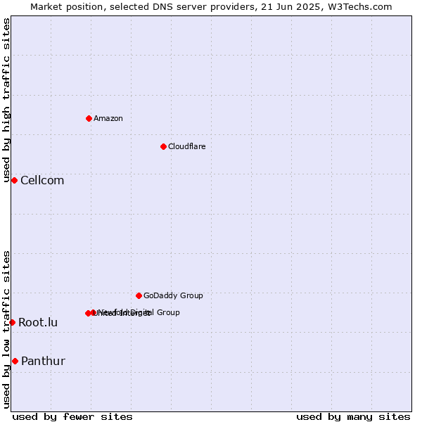 Market position of Panthur vs. Cellcom vs. Root.lu