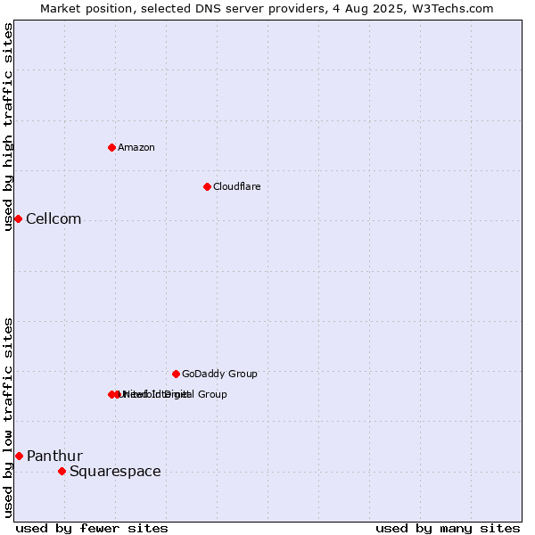 Market position of Squarespace vs. Panthur vs. Cellcom
