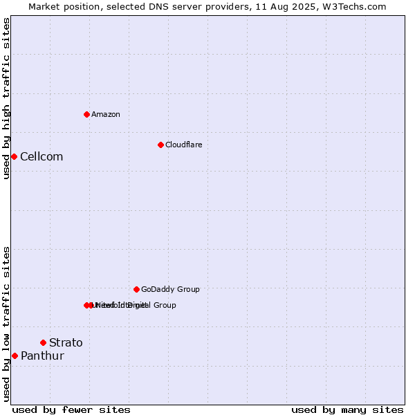 Market position of Strato vs. Panthur vs. Cellcom