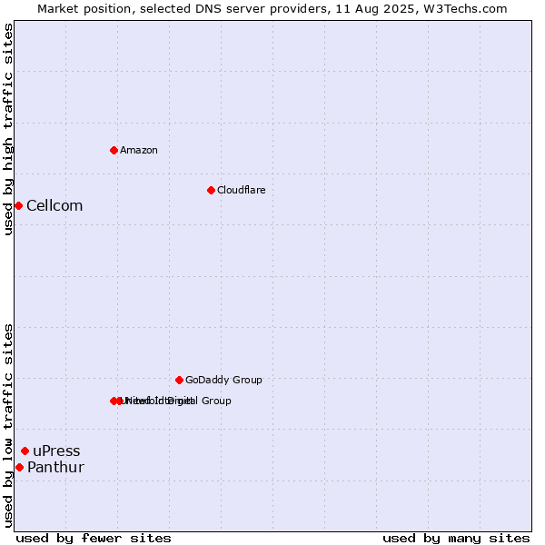 Market position of uPress vs. Panthur vs. Cellcom