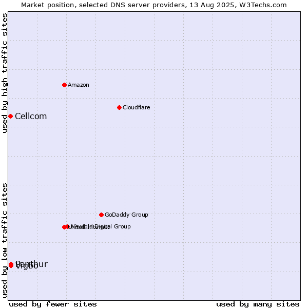 Market position of Panthur vs. Vigbo vs. Cellcom