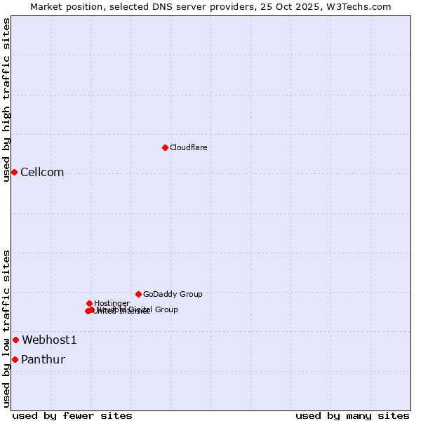 Market position of Webhost1 vs. Panthur vs. Cellcom