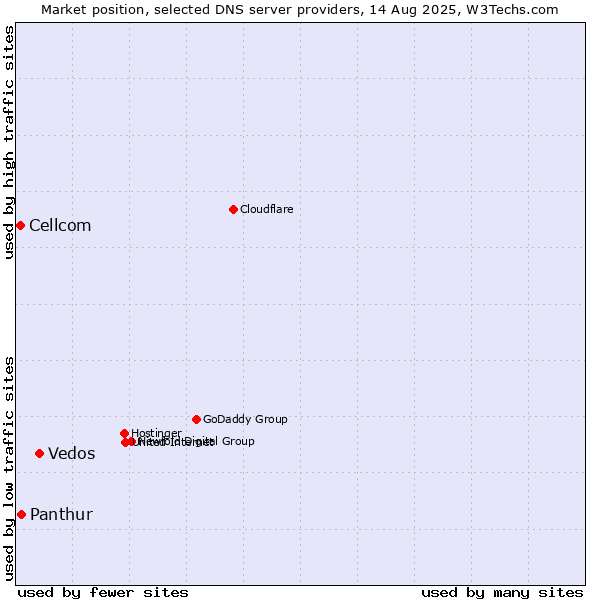 Market position of Vedos vs. Panthur vs. Cellcom