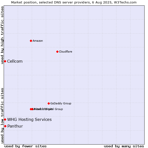 Market position of Panthur vs. Cellcom vs. WHG Hosting Services