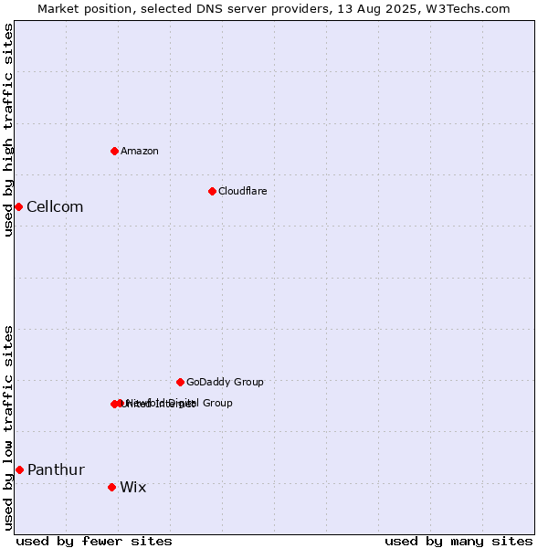 Market position of Wix vs. Panthur vs. Cellcom