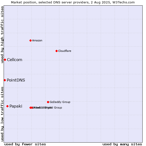 Market position of Papaki vs. Cellcom vs. PointDNS