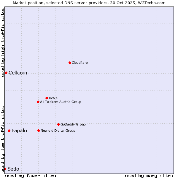Market position of Papaki vs. Cellcom vs. Sedo