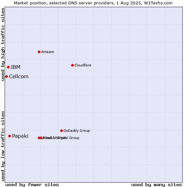 Market position of Papaki vs. IBM vs. Cellcom