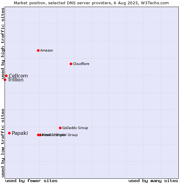 Market position of Papaki vs. Cellcom vs. Trillion