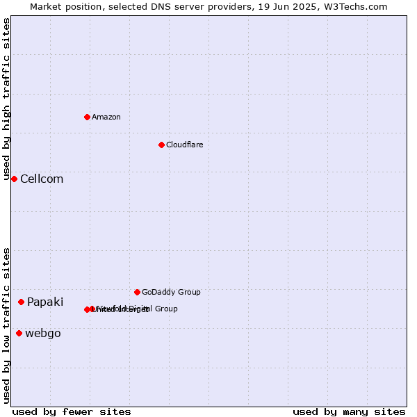Market position of Papaki vs. webgo vs. Cellcom