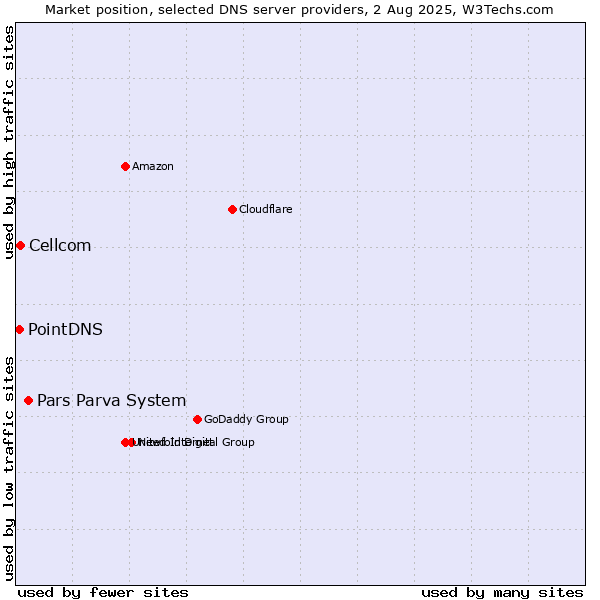 Market position of Pars Parva System vs. Cellcom vs. PointDNS