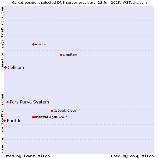 Market position of Pars Parva System vs. Cellcom vs. Root.lu