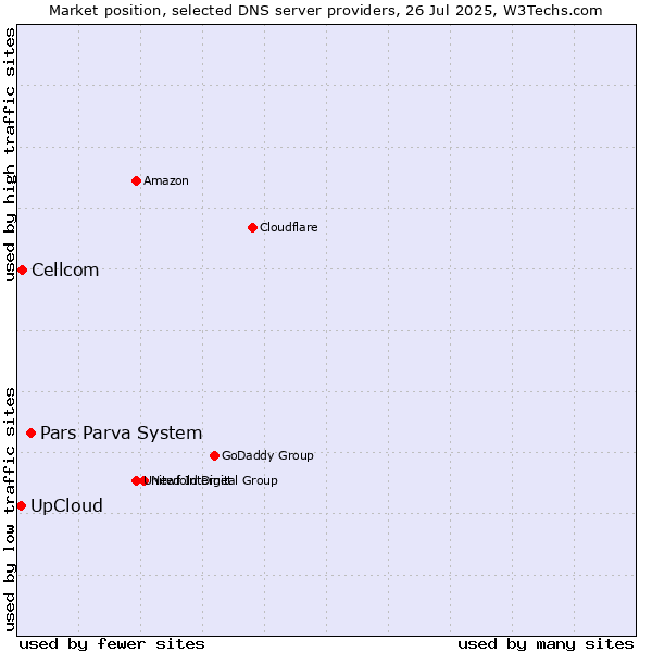 Market position of Pars Parva System vs. UpCloud vs. Cellcom