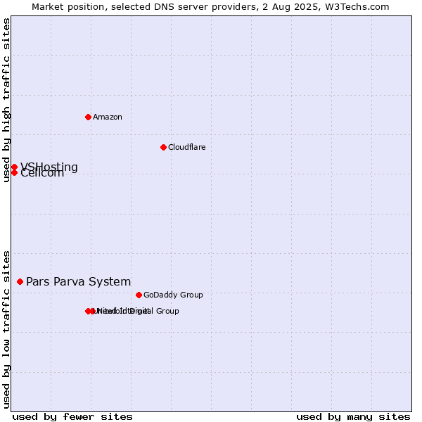 Market position of Pars Parva System vs. Cellcom vs. VSHosting