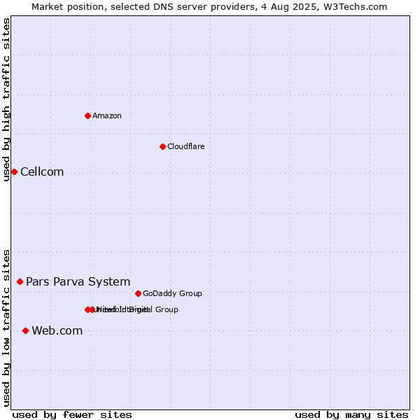 Market position of Web.com vs. Pars Parva System vs. Cellcom