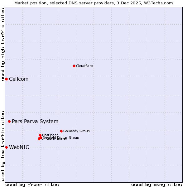 Market position of Pars Parva System vs. WebNIC vs. Cellcom
