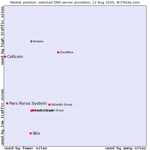 Market position of Wix vs. Pars Parva System vs. Cellcom