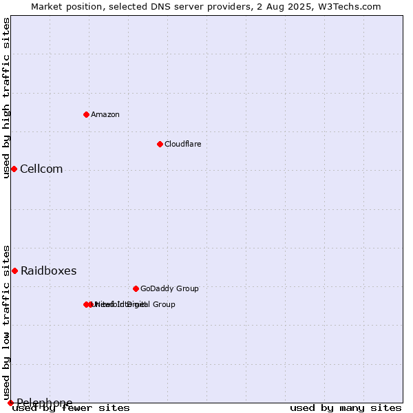 Market position of Raidboxes vs. Cellcom vs. Pelephone