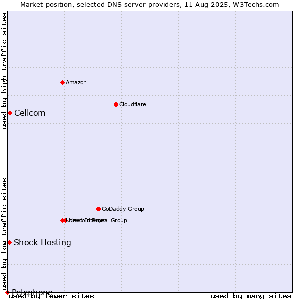 Market position of Cellcom vs. Shock Hosting vs. Pelephone