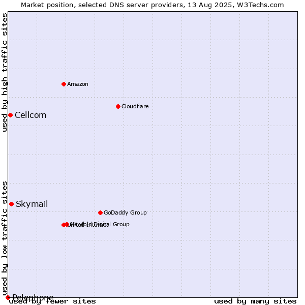 Market position of Skymail vs. Cellcom vs. Pelephone