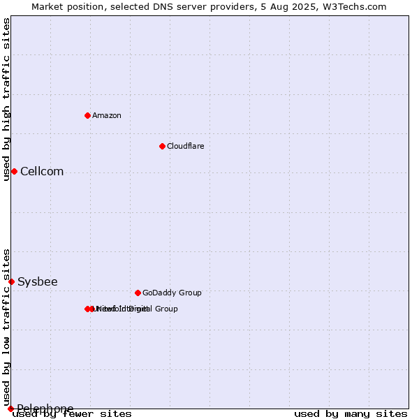 Market position of Cellcom vs. Sysbee vs. Pelephone
