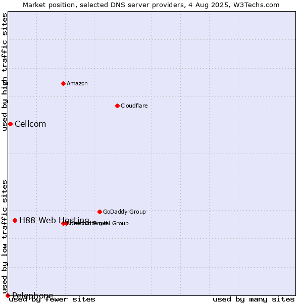 Market position of H88 Web Hosting vs. Cellcom vs. Pelephone