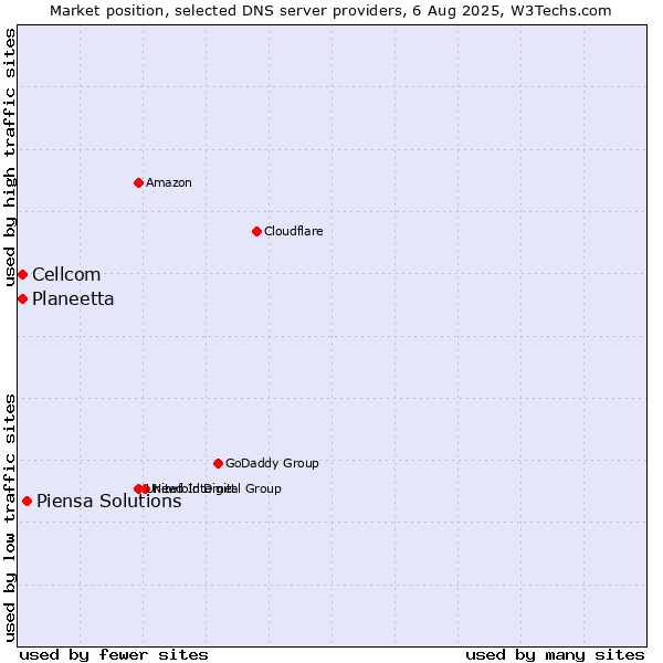 Market position of Piensa Solutions vs. Planeetta vs. Cellcom