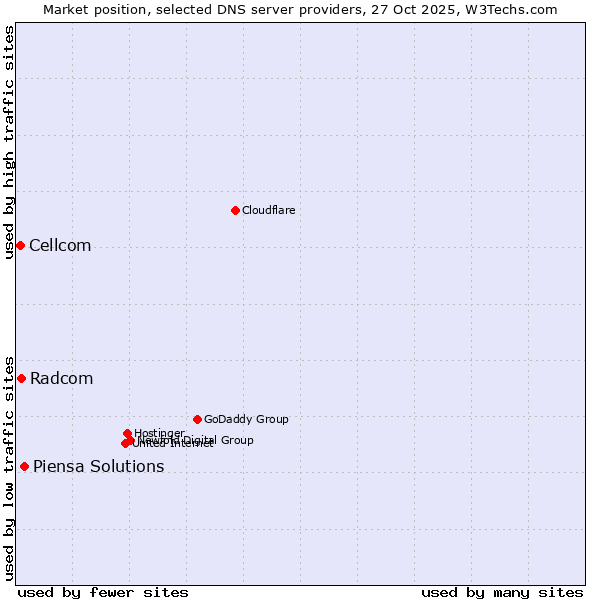 Market position of Piensa Solutions vs. Radcom vs. Cellcom