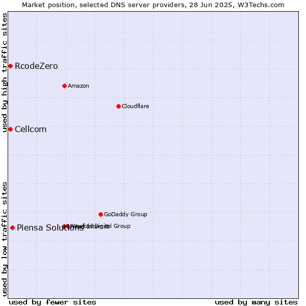 Market position of Piensa Solutions vs. Cellcom vs. RcodeZero