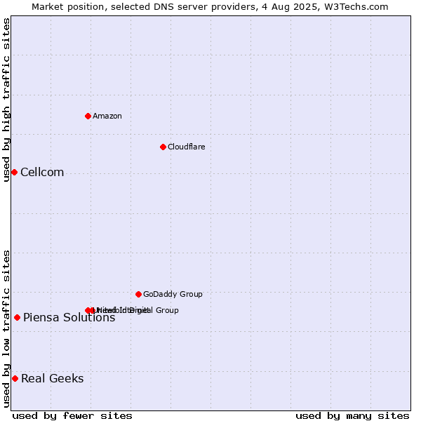 Market position of Piensa Solutions vs. Real Geeks vs. Cellcom