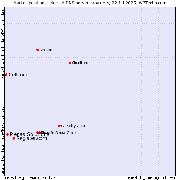 Market position of Register.com vs. Piensa Solutions vs. Cellcom