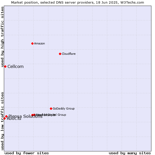 Market position of Piensa Solutions vs. Cellcom vs. Root.lu