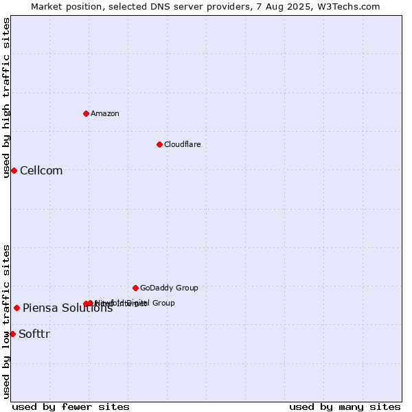 Market position of Piensa Solutions vs. Cellcom vs. Softtr