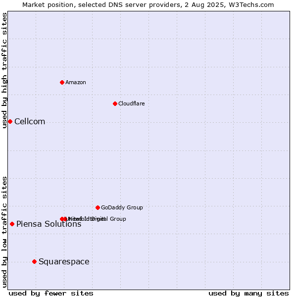 Market position of Squarespace vs. Piensa Solutions vs. Cellcom