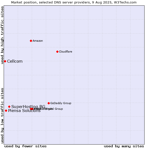 Market position of SuperHosting.BG vs. Piensa Solutions vs. Cellcom