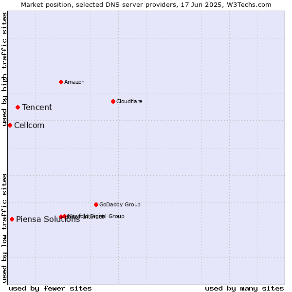 Market position of Tencent vs. Piensa Solutions vs. Cellcom