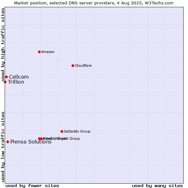 Market position of Piensa Solutions vs. Cellcom vs. Trillion