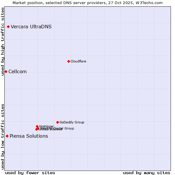 Market position of Vercara UltraDNS vs. Piensa Solutions vs. Cellcom