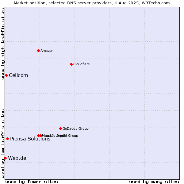 Market position of Piensa Solutions vs. Cellcom vs. Web.de
