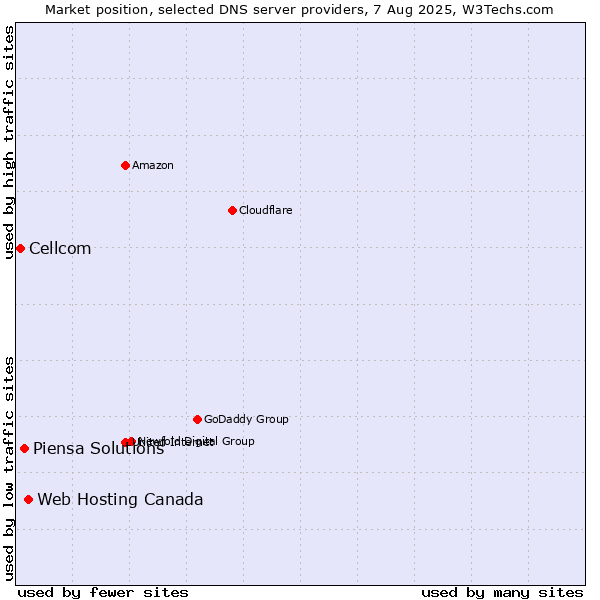 Market position of Web Hosting Canada vs. Piensa Solutions vs. Cellcom