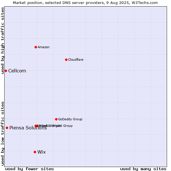 Market position of Wix vs. Piensa Solutions vs. Cellcom