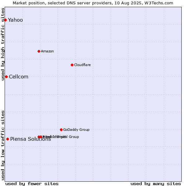 Market position of Piensa Solutions vs. Cellcom vs. Yahoo
