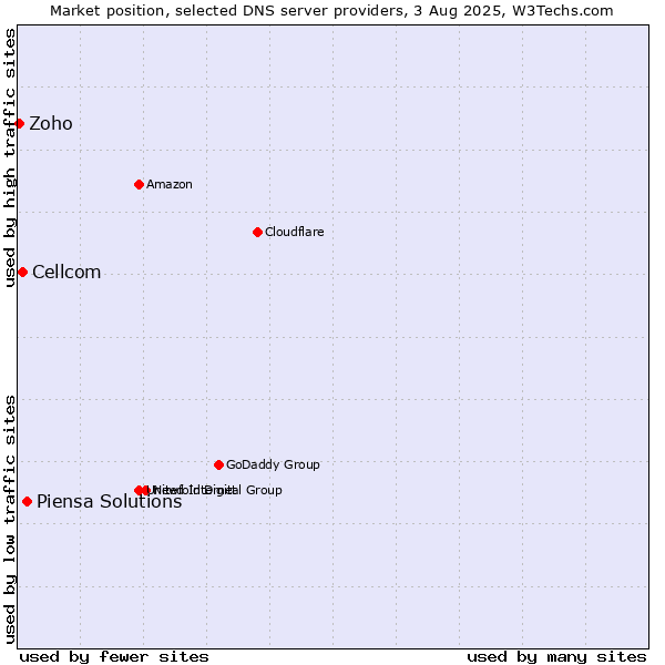 Market position of Piensa Solutions vs. Cellcom vs. Zoho