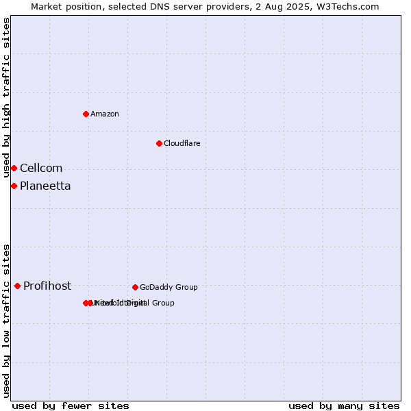 Market position of Profihost vs. Planeetta vs. Cellcom