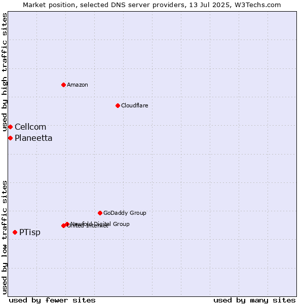 Market position of PTisp vs. Planeetta vs. Cellcom