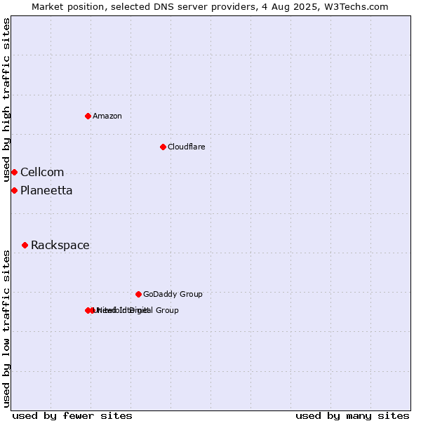 Market position of Rackspace vs. Planeetta vs. Cellcom