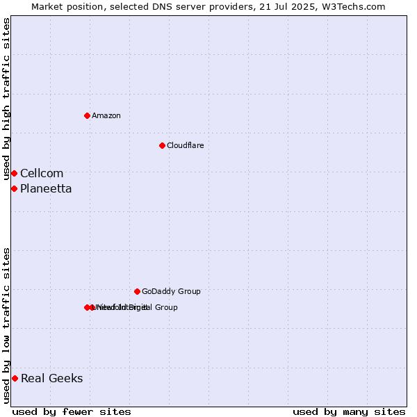 Market position of Real Geeks vs. Planeetta vs. Cellcom